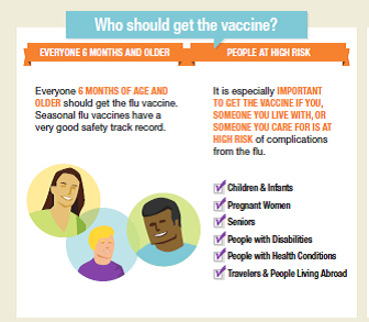 Who should get flu vaccine