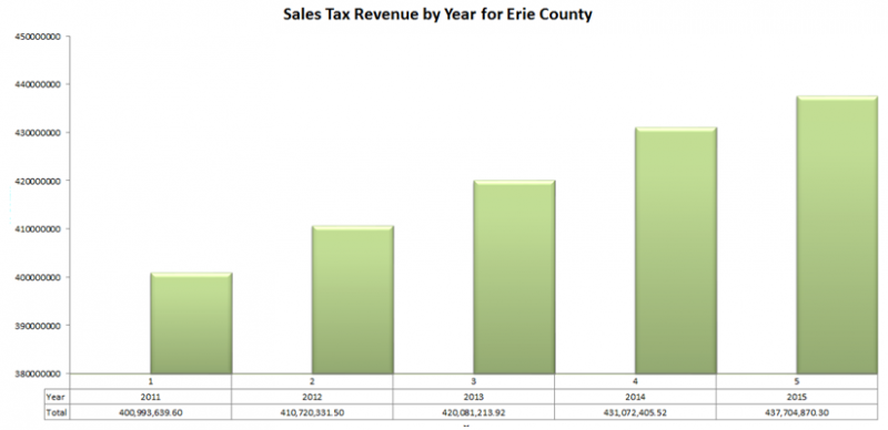 2015 Sales Tax Chart