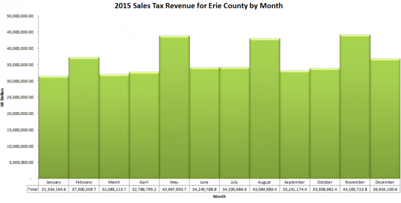 2015 Sales Tax Chart