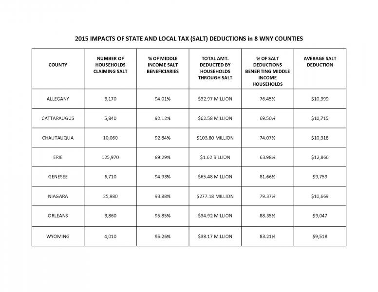 SALT Deduction Table for 8 WNY Counties (same information below)