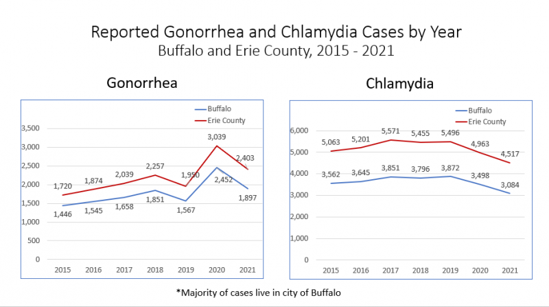 Chart showing changes in reported gonorrhea and chlamydia cases in Erie County, 2015-2021