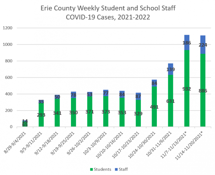 ERIE COUNTY DEPARTMENT OF HEALTH PROVIDES COVID-19 DATA UPDATE FOR WEEK ENDING NOVEMBER 27, 2021
