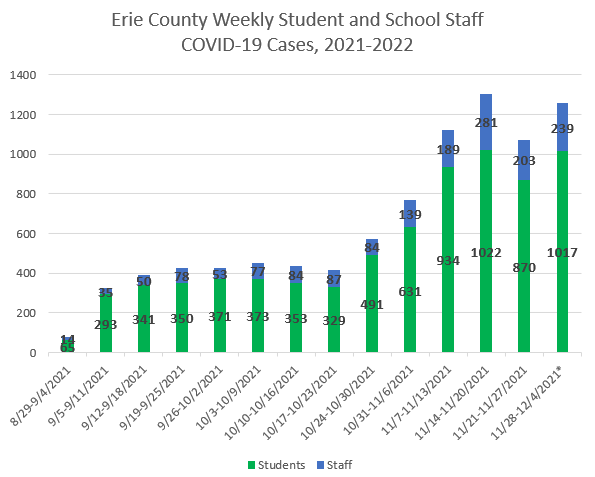 ERIE COUNTY DEPARTMENT OF HEALTH PROVIDES COVID-19 DATA UPDATE FOR WEEK ENDING DECEMBER 11, 2021