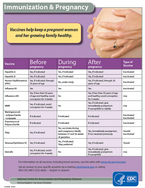 Table of vaccines during pregnancy