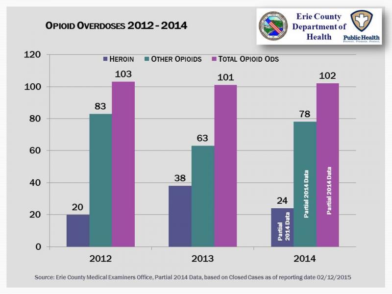 Graph Opioid Overdoses 2012-2014